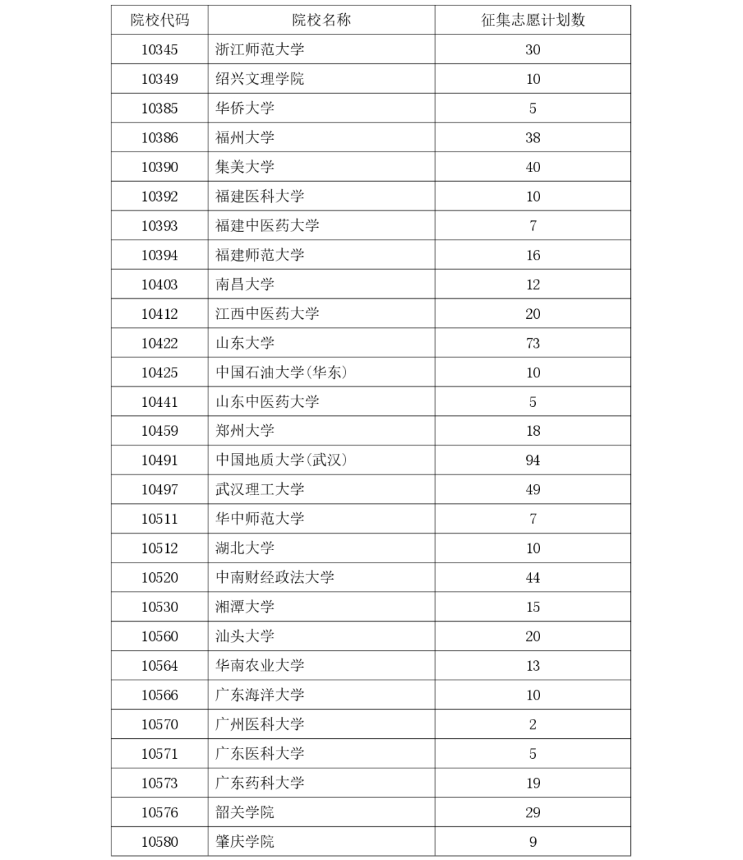 速看!77所内地大学有空余名额,抓紧补录! 速看!77所内地大学有空余名额,抓紧补录!