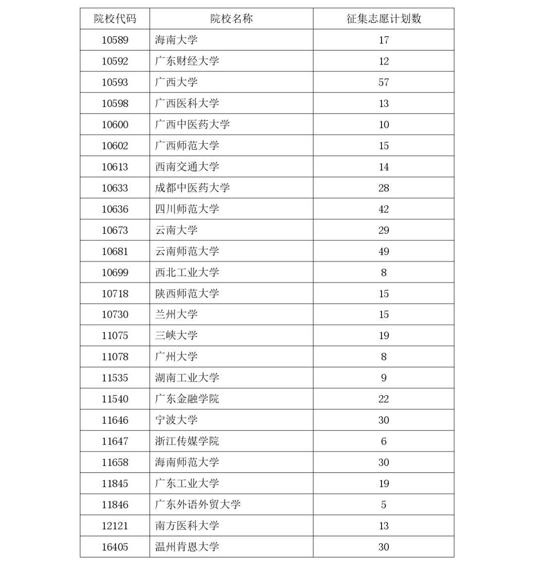 速看!77所内地大学有空余名额,抓紧补录! 速看!77所内地大学有空余名额,抓紧补录!