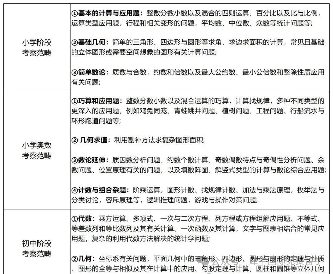 AMC8考点超详细汇总!不同年级如何复习才能晋级前1%? AMC8考点超详细汇总!不同年级如何复习才能晋级前1%?