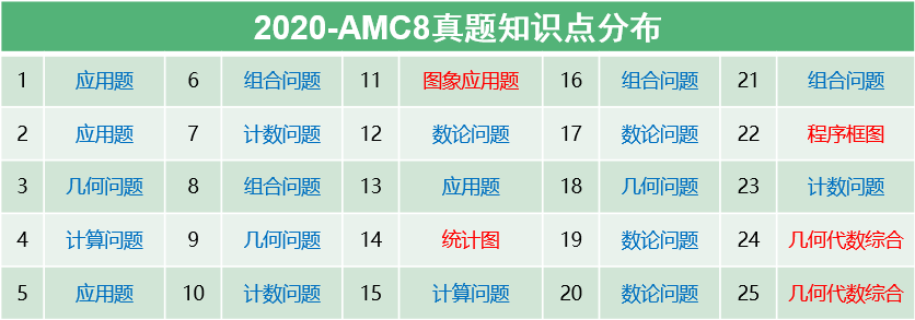 AMC8考点超详细汇总!不同年级如何复习才能晋级前1%? AMC8考点超详细汇总!不同年级如何复习才能晋级前1%?
