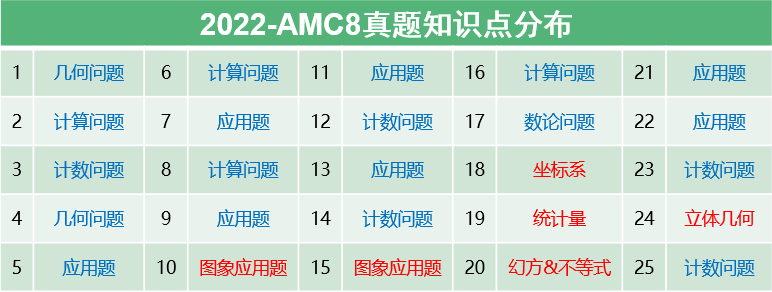 AMC8考点超详细汇总!不同年级如何复习才能晋级前1%? AMC8考点超详细汇总!不同年级如何复习才能晋级前1%?