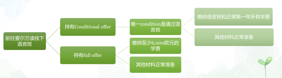 爱尔兰留学 | 学生签证申请流程 爱尔兰留学 | 学生签证申请流程