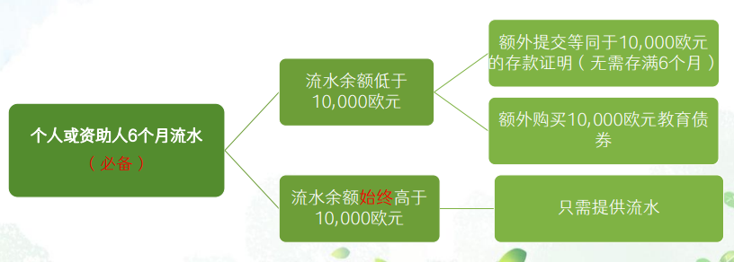 爱尔兰留学 | 学生签证申请流程 爱尔兰留学 | 学生签证申请流程