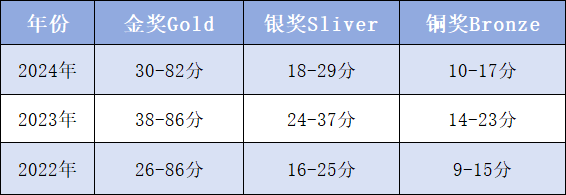 备考要有针对性!Alevel/IB/AP不同体系如何备考UKChO化学竞赛?UKChO竞赛培训已上线! 备考要有针对性!Alevel/IB/AP不同体系如何备考UKChO化学竞赛?UKChO竞赛培训已上线!