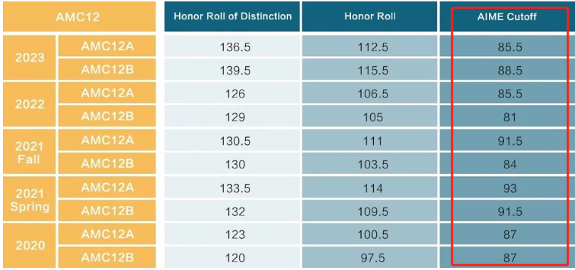 AIME邀请赛7分 VS AMC12数学竞赛前1%&5%,哪个含金量更高? AIME邀请赛7分 VS AMC12数学竞赛前1%&5%,哪个含金量更高?