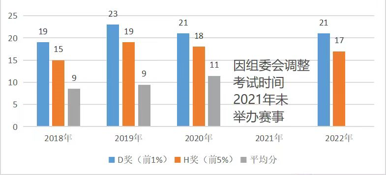 AMC8竞赛获奖率高吗?值得参加吗?附AMC8竞赛培训班课课表* AMC8竞赛获奖率高吗?值得参加吗?附AMC8竞赛培训班课课表*
