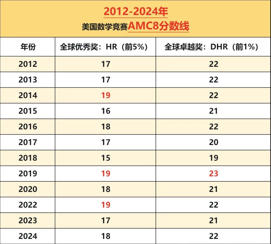 AMC8竞赛是否受权威性认可?AMC8竞赛评选标准如何? AMC8竞赛是否受权威性认可?AMC8竞赛评选标准如何?