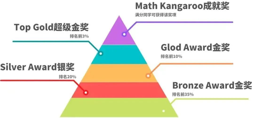 袋鼠数学竞赛是智商税吗?为什么适合低龄孩子参加呢?附袋鼠报名/真题 袋鼠数学竞赛是智商税吗?为什么适合低龄孩子参加呢?附袋鼠报名/真题