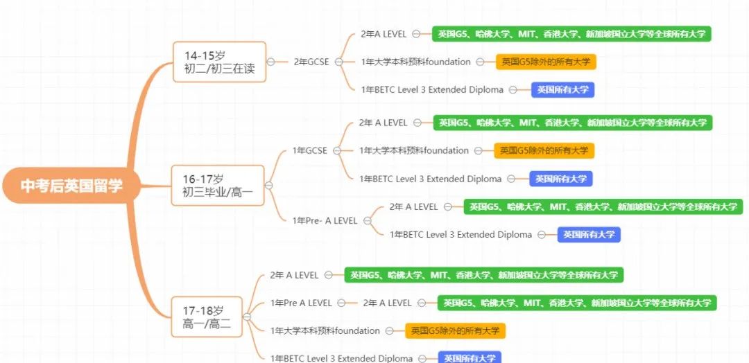 英国读中学该选择多少门GCSE?什么时候选择GCSE科目? 英国读中学该选择多少门GCSE?什么时候选择GCSE科目?