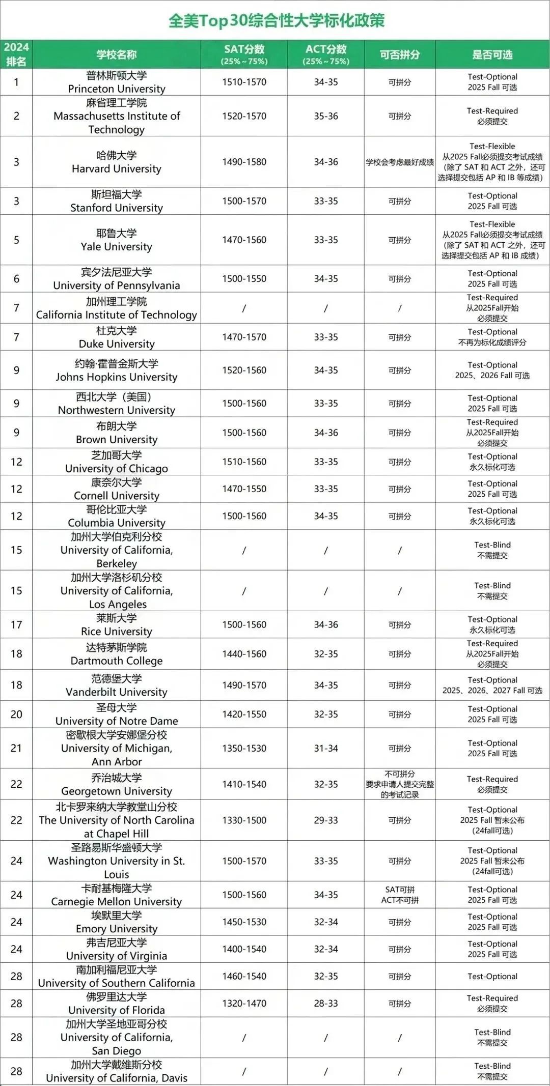 最新 II 美国TOP30大学SAT/ACT标化考试要求汇总 最新 II 美国TOP30大学SAT/ACT标化考试要求汇总