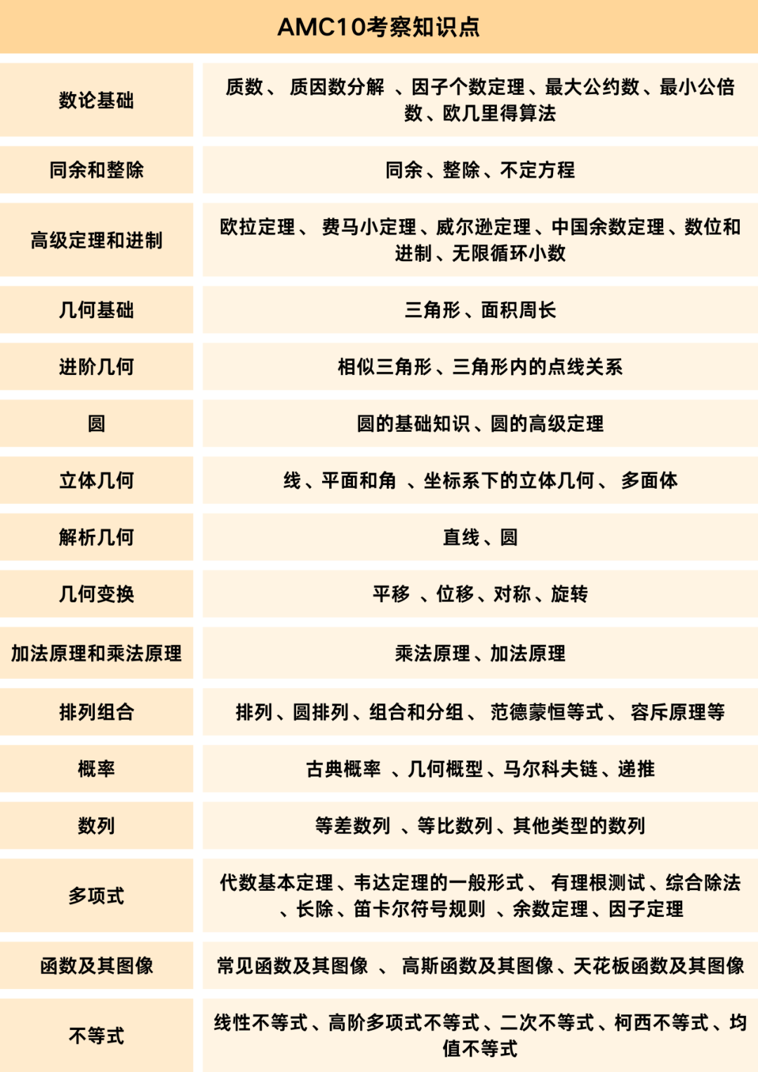 AMC10数学竞赛详细介绍,初次备考AMC10必看! AMC10数学竞赛详细介绍,初次备考AMC10必看!