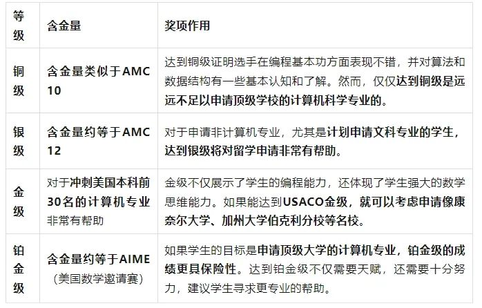 MIT/滑铁卢大学力荐!USACO/CCC计算机竞赛不容错过! MIT/滑铁卢大学力荐!USACO/CCC计算机竞赛不容错过!
