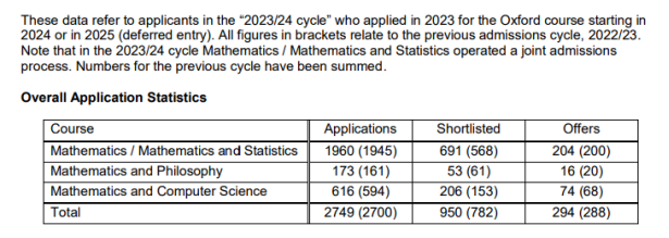 2025Entry 牛剑G5笔试时间汇总!保姆级报名步骤一文全解! 2025Entry 牛剑G5笔试时间汇总!保姆级报名步骤一文全解!