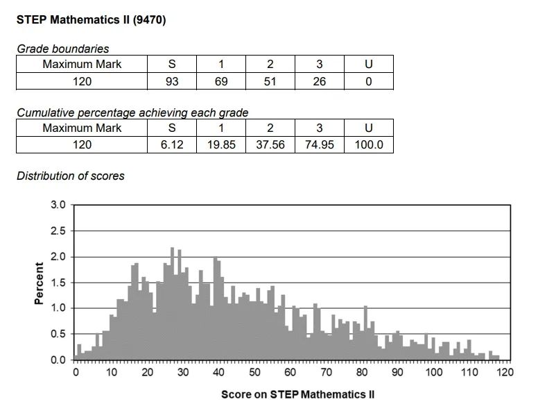 2024年STEP数学笔试报告新鲜出炉!S等级分数线上涨!笔试考察难度究竟如何? 2024年STEP数学笔试报告新鲜出炉!S等级分数线上涨!笔试考察难度究竟如何?