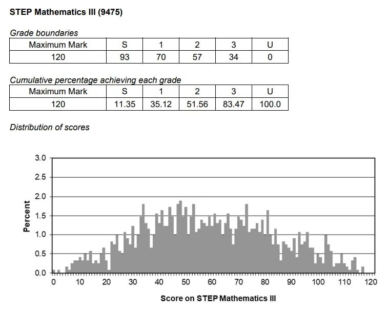 2024年STEP数学笔试报告新鲜出炉!S等级分数线上涨!笔试考察难度究竟如何? 2024年STEP数学笔试报告新鲜出炉!S等级分数线上涨!笔试考察难度究竟如何?