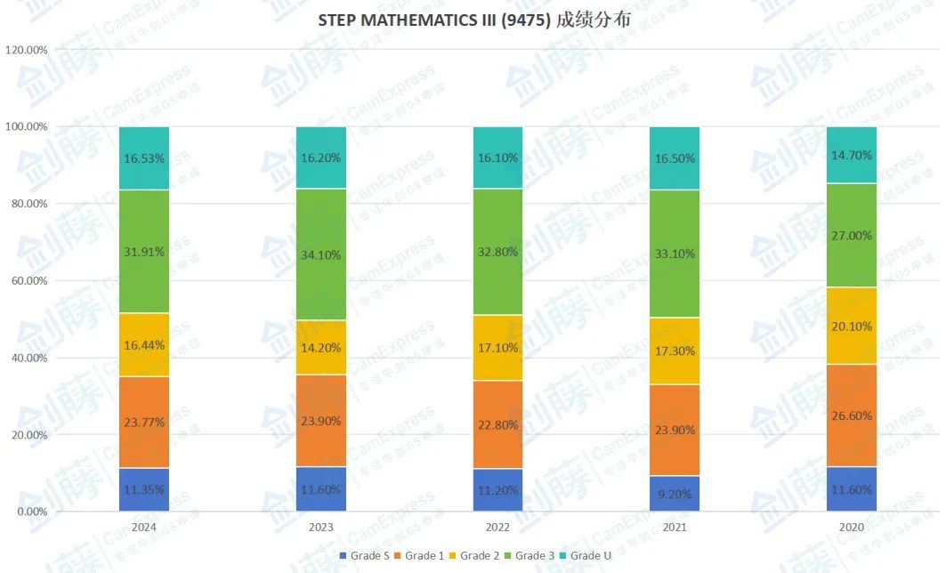 2024年STEP数学笔试报告新鲜出炉!S等级分数线上涨!笔试考察难度究竟如何? 2024年STEP数学笔试报告新鲜出炉!S等级分数线上涨!笔试考察难度究竟如何?