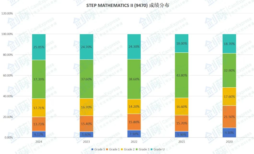 2024年STEP数学笔试报告新鲜出炉!S等级分数线上涨!笔试考察难度究竟如何? 2024年STEP数学笔试报告新鲜出炉!S等级分数线上涨!笔试考察难度究竟如何?