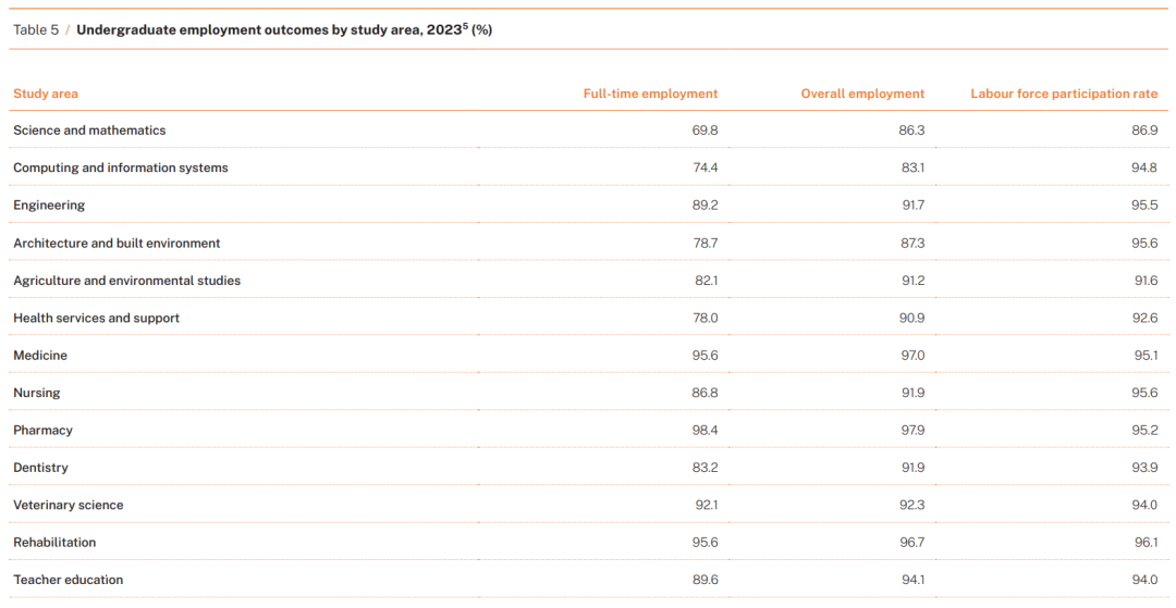 最新!2023年澳洲各大学毕业生就业率、薪资水平曝光:八大名校竟榜上无名?! 最新!2023年澳洲各大学毕业生就业率、薪资水平曝光:八大名校竟榜上无名?!