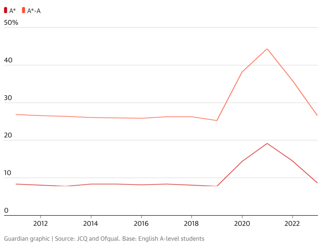 【建议收藏】A-Level夏季大考A*率深度剖析 | 内含秋季大考备考方案 【建议收藏】A-Level夏季大考A*率深度剖析 | 内含秋季大考备考方案