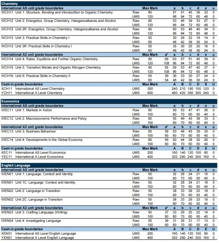 【建议收藏】A-Level夏季大考A*率深度剖析 | 内含秋季大考备考方案 【建议收藏】A-Level夏季大考A*率深度剖析 | 内含秋季大考备考方案