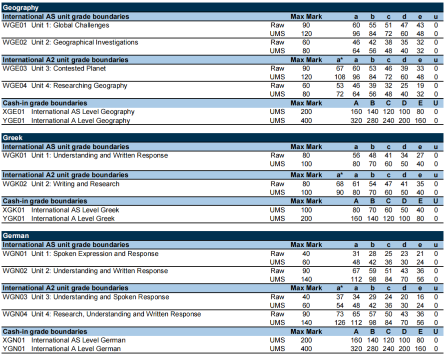 【建议收藏】A-Level夏季大考A*率深度剖析 | 内含秋季大考备考方案 【建议收藏】A-Level夏季大考A*率深度剖析 | 内含秋季大考备考方案