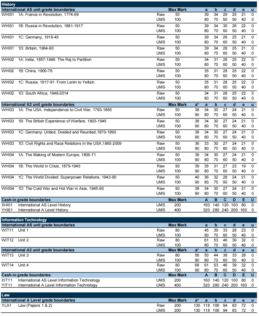 【建议收藏】A-Level夏季大考A*率深度剖析 | 内含秋季大考备考方案 【建议收藏】A-Level夏季大考A*率深度剖析 | 内含秋季大考备考方案
