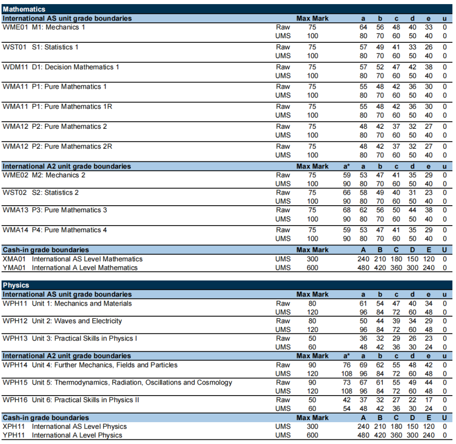 【建议收藏】A-Level夏季大考A*率深度剖析 | 内含秋季大考备考方案 【建议收藏】A-Level夏季大考A*率深度剖析 | 内含秋季大考备考方案