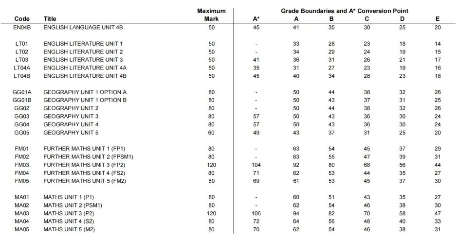 【建议收藏】A-Level夏季大考A*率深度剖析 | 内含秋季大考备考方案 【建议收藏】A-Level夏季大考A*率深度剖析 | 内含秋季大考备考方案