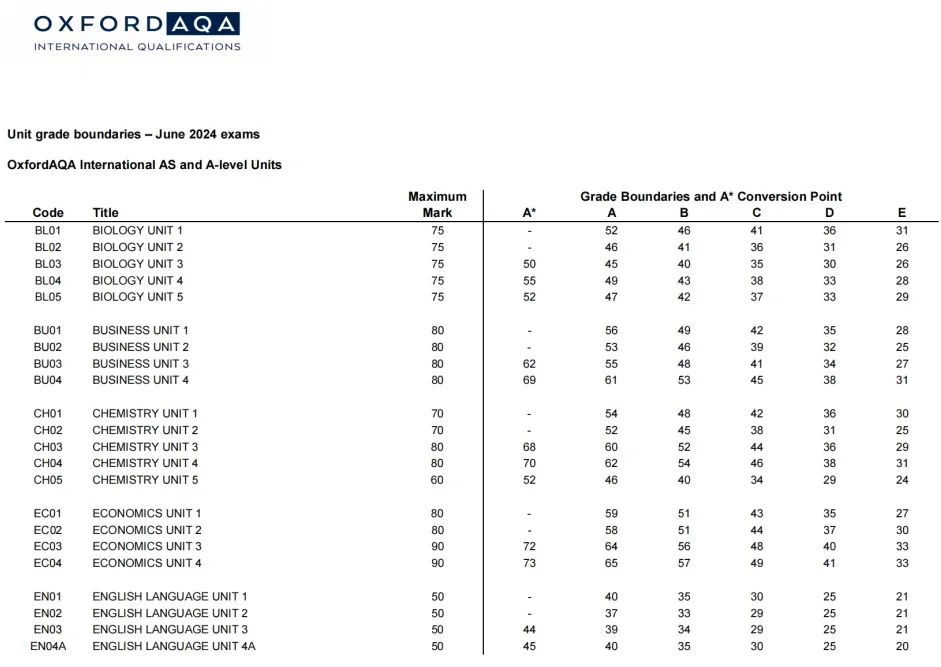 【建议收藏】A-Level夏季大考A*率深度剖析 | 内含秋季大考备考方案 【建议收藏】A-Level夏季大考A*率深度剖析 | 内含秋季大考备考方案