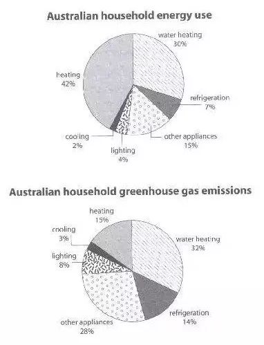 收藏|2024 雅思小作文饼图解析合集! 收藏|2024 雅思小作文饼图解析合集!