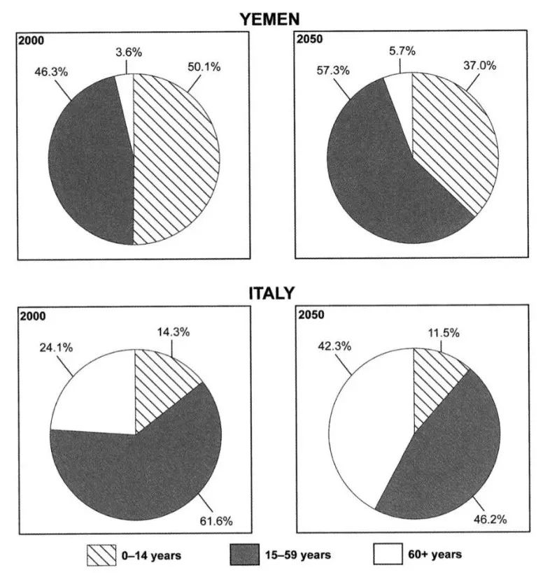 收藏|2024 雅思小作文饼图解析合集! 收藏|2024 雅思小作文饼图解析合集!