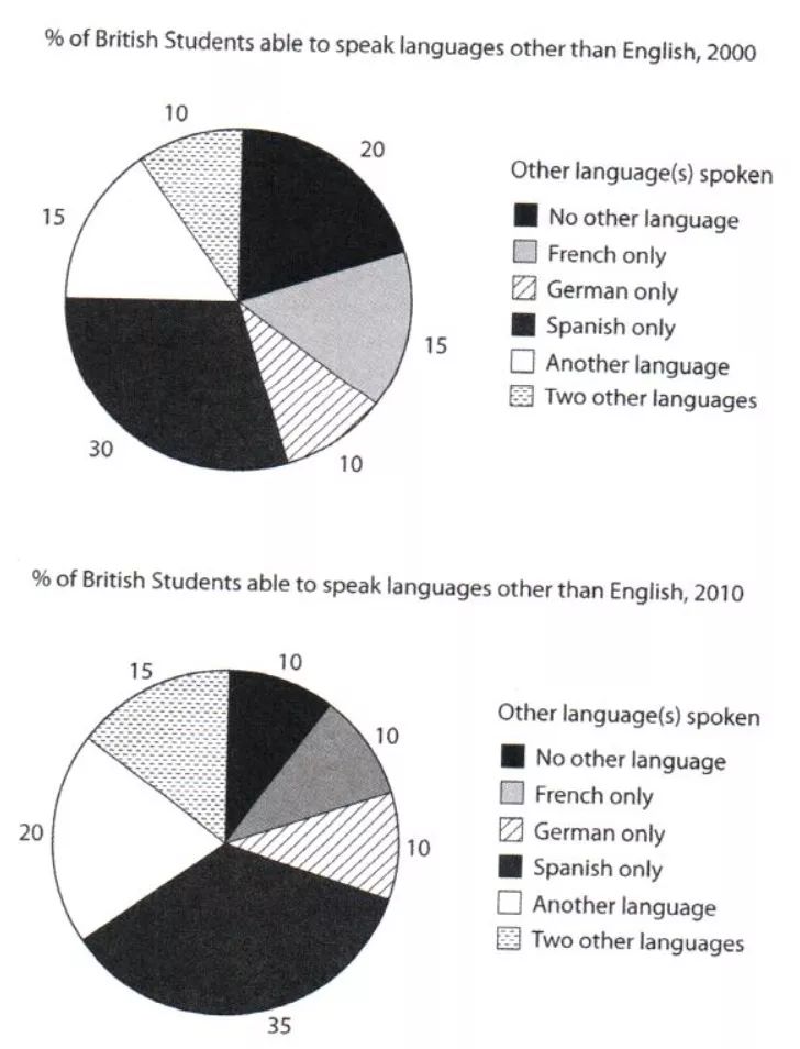 收藏|2024 雅思小作文饼图解析合集! 收藏|2024 雅思小作文饼图解析合集!