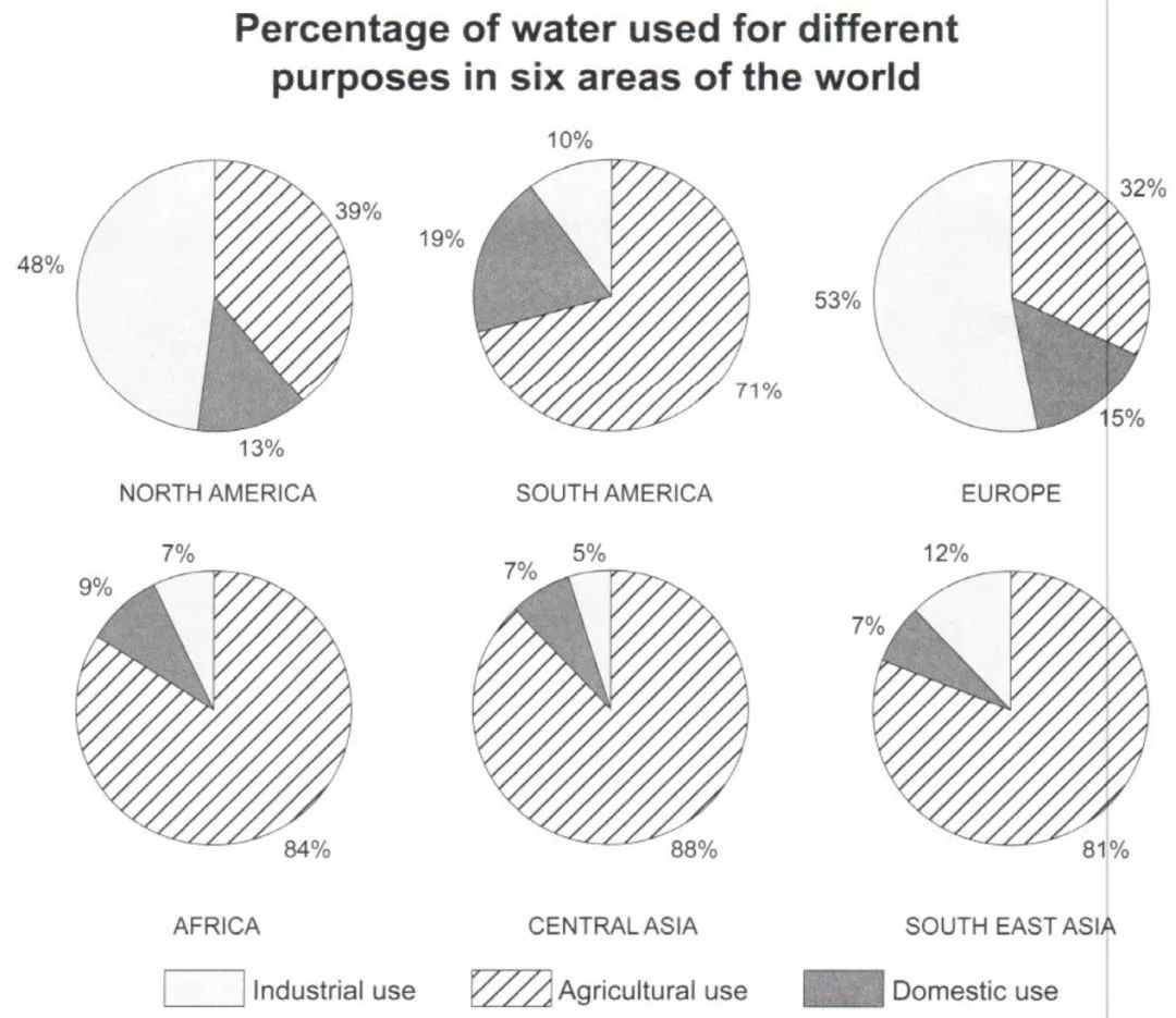 收藏|2024 雅思小作文饼图解析合集! 收藏|2024 雅思小作文饼图解析合集!