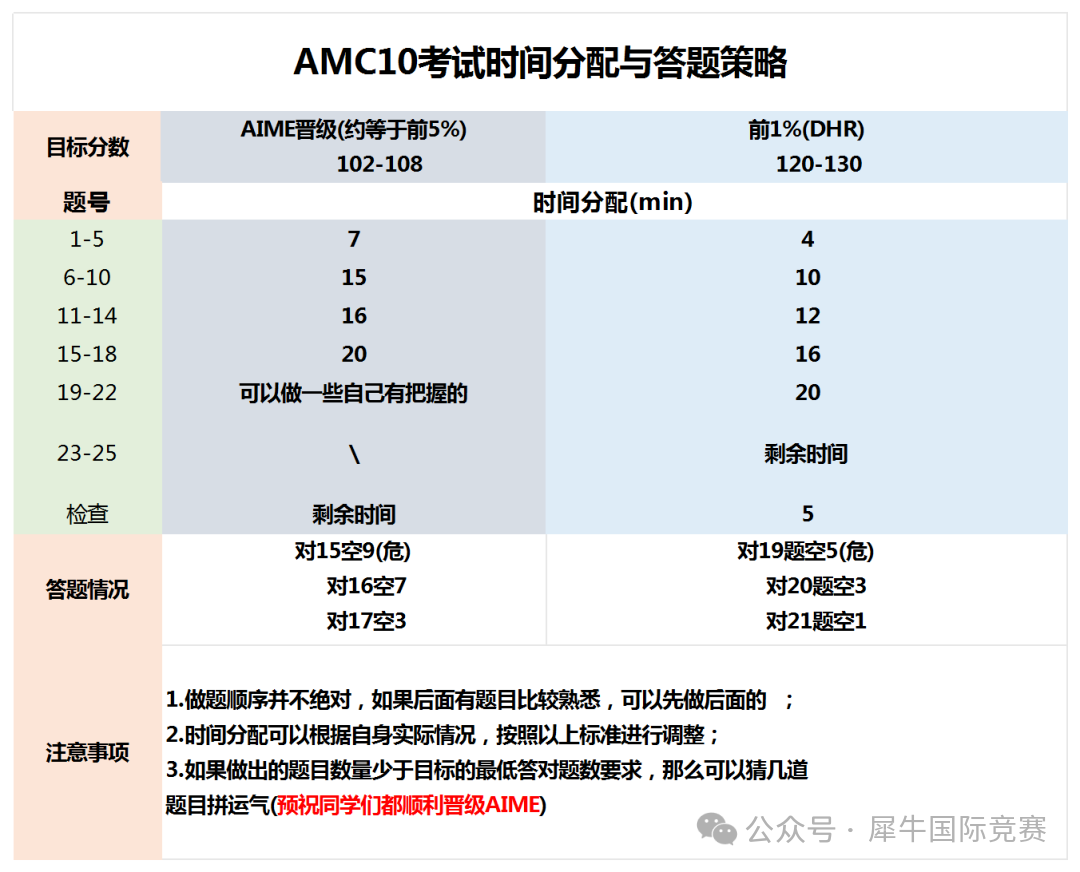 AMC10分数线是多少?附AMC10考试注意事项/冲刺攻略 AMC10分数线是多少?附AMC10考试注意事项/冲刺攻略