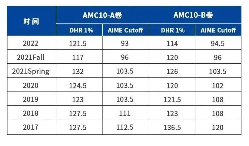 AMC10分数线是多少?附AMC10考试注意事项/冲刺攻略 AMC10分数线是多少?附AMC10考试注意事项/冲刺攻略