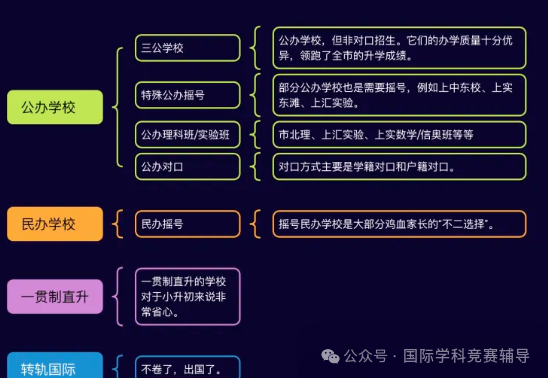 上海小升初一定要备考上海三公学校吗?一定要考AMC8数学竞赛和小托福吗?