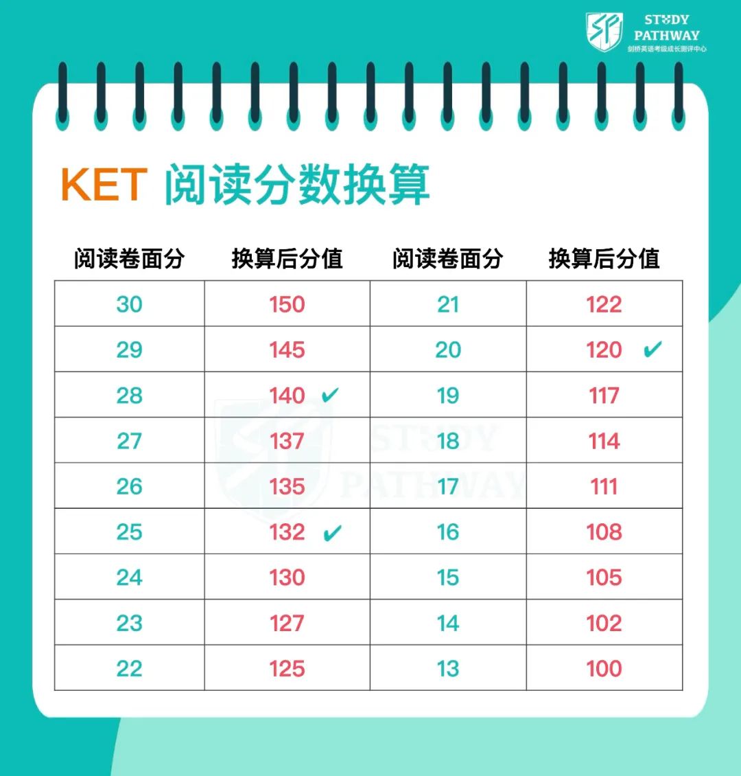 剑桥官方的 KET PET 听力、阅读评分标准说明