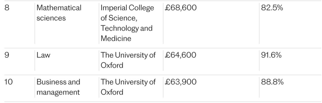 毕业五年后喜提近百万年薪?英国大学超赚钱专业榜单出炉 毕业五年后喜提近百万年薪?英国大学超赚钱专业榜单出炉