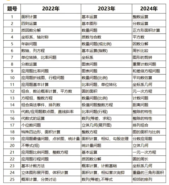 近三年AMC8考试有哪些变化?参加AMC8有哪些备考建议?