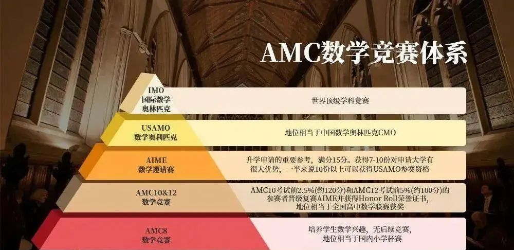 备考三公牛娃都在参加的AMC竞赛一文详解!