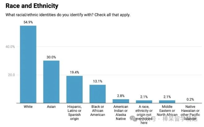 耶鲁、加州理工、圣路易斯华盛顿的 2024 Fall 新生班级都有谁?