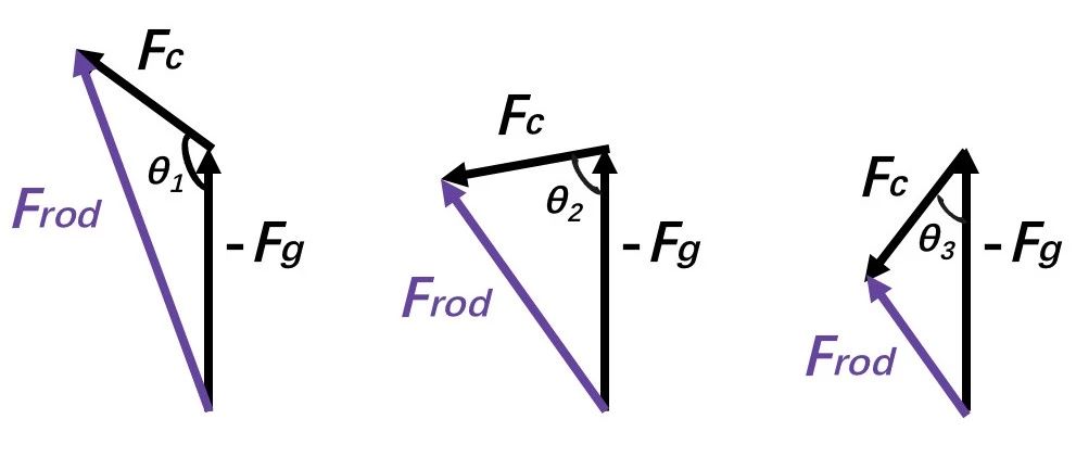 竖直方向的匀速圆周运动是如何进行的？