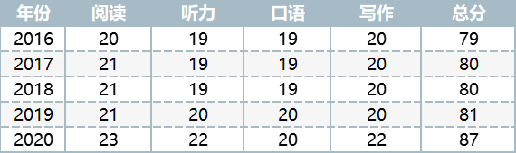中国学生考托福，真的天生阅读高分吗？