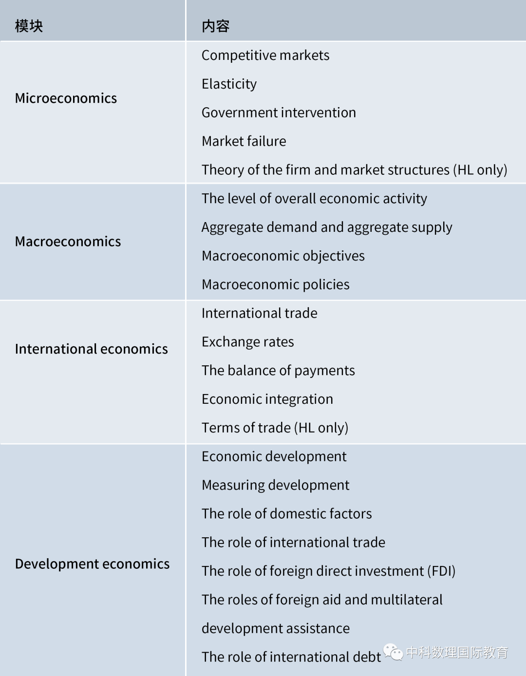 IB经济考试概况及IB经济学习要点