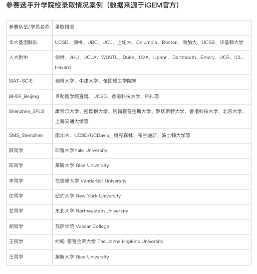 英美名校认可的高质量学术竞赛（6）：国际基因工程机器大赛