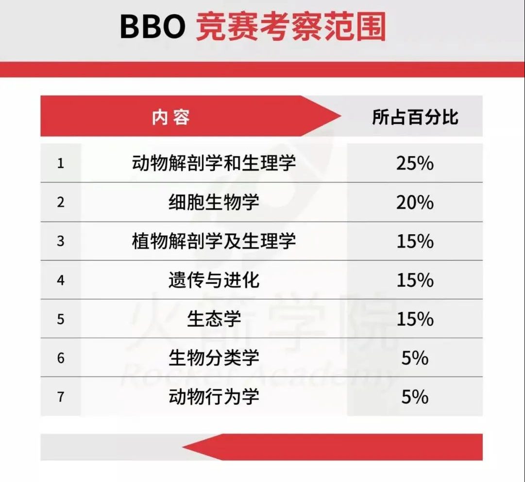 USABO/BBO拿金奖难吗？USABO和BBO生物竞赛金奖攻略分享！