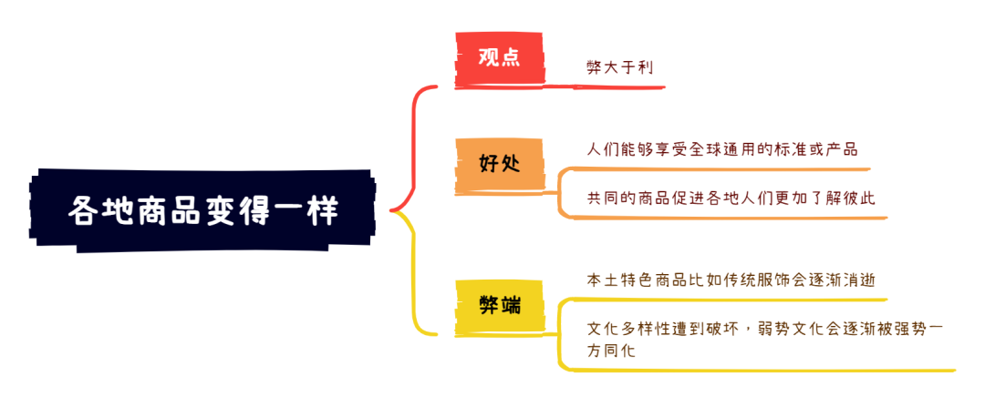 剑10写作7分范文及解析 | Test3 各地商品变得一样