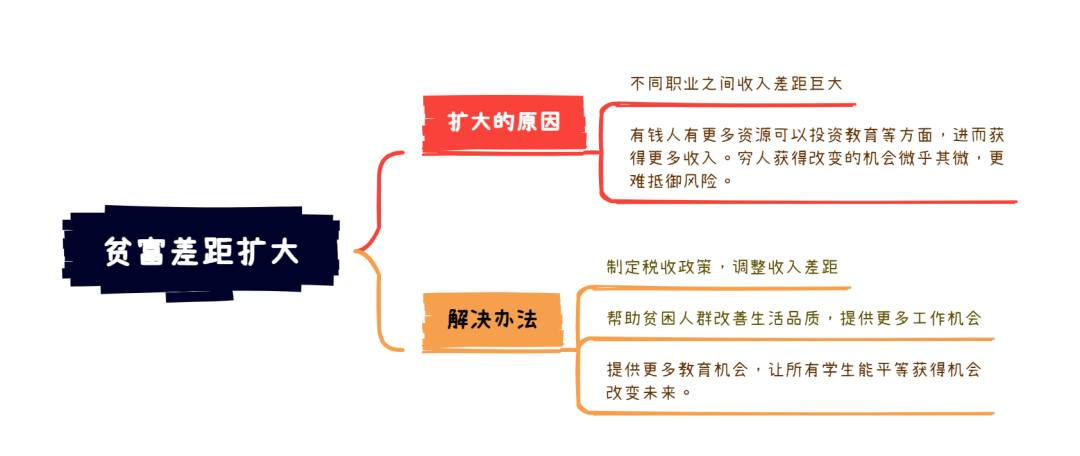 雅思大作文7分范文及解析：贫富差距扩大