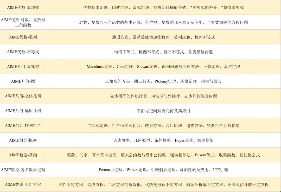AMC晋级分数线破10年最低记录！2023AIME难度预测，解析AIME高效冲刺方案