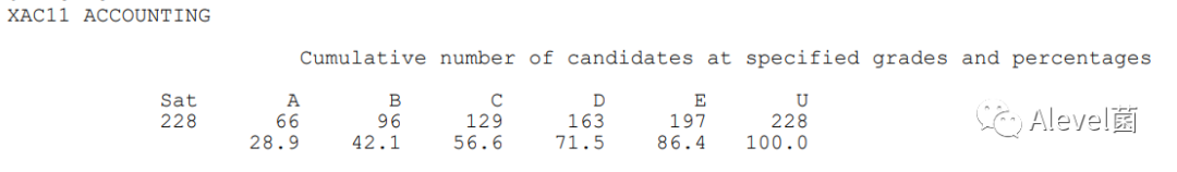 Edexcel 2023年1月ALevel成绩数据出炉，A*/A率稳步回落，经济A*率新低...